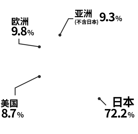 各地区销售额构成比