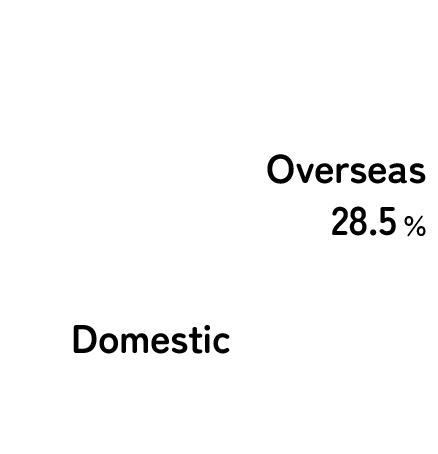 Ratio of Overseas Sales