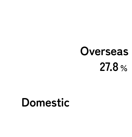 Ratio of Overseas Sales