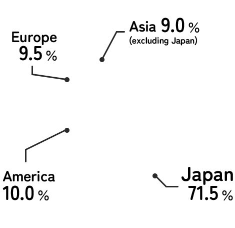 Net Sales by Region