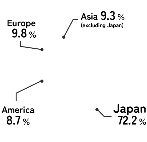 Net Sales by Region