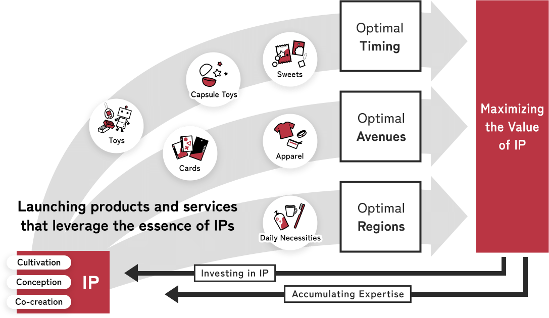 IP Axis Strategy