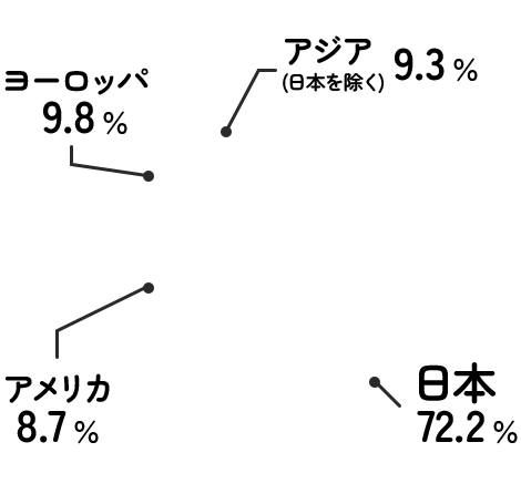 海外売上高比率のグラフ