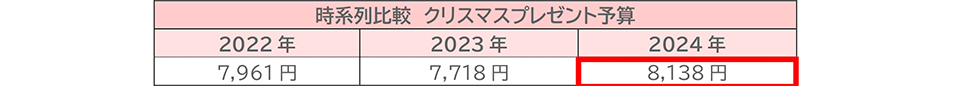 時系列比較 クリスマスプレゼント予算 図