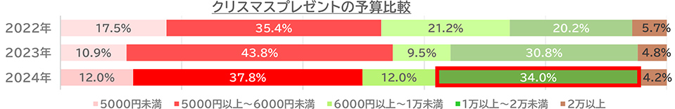 クリスマスプレゼントの予算比較 図