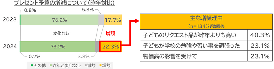 プレゼント予算の増減について（昨年比較） 図