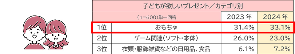 子どもが欲しいプレゼント／カテゴリ別 図