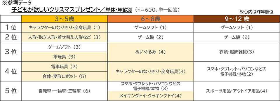 子どもが欲しいクリスマスプレゼント／単体・年齢別 図