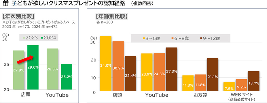 子どもが欲しいクリスマスプレゼントの認知経路 図