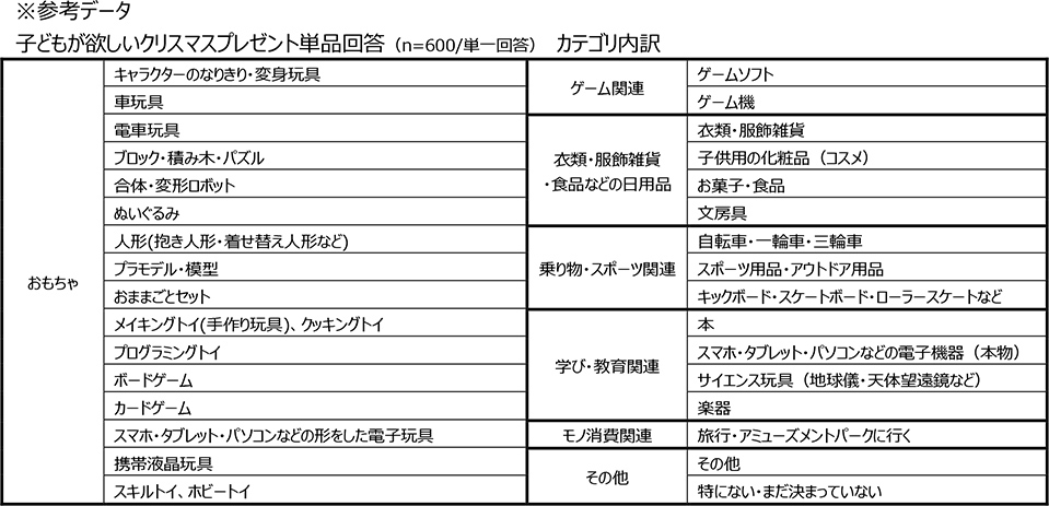 子どもが欲しいクリスマスプレゼント単品回答（n=600/単一回答） カテゴリ内訳 図