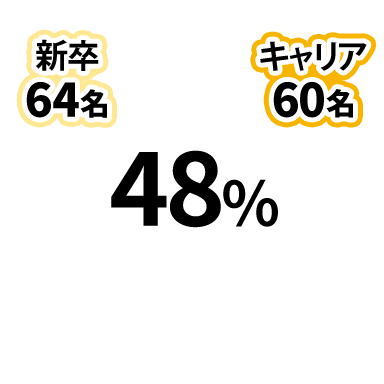 2023年度のキャリア採用比率グラフ