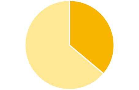 管理職36.3%