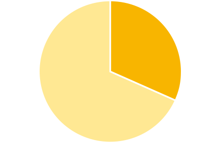 管理職31.9%