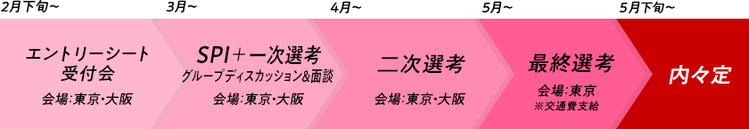 総合職1 選考スケジュール