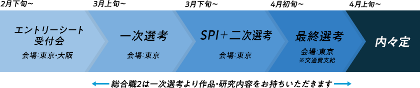 総合職2 選考スケジュール